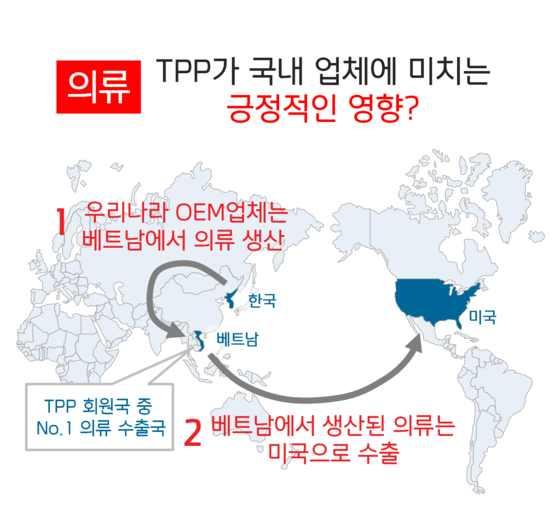 봉제산업의중요성 베트남, TPP 로글로벌섬유의류공급망중심된다 한국 TPP 참여에시간걸려 이미진출한베트남활용필요한국이 TPP 에가입할경우, 한국산원사 원단수출확대가기대관세인하로인해원가에서우위를점하고있는중국 인도 대만에대해가격경쟁력제고가능 TPP 에가입한나라들 ( 북미, 아프리카, 아시아 ) 등에대한의류공급망형성 [2015.10.