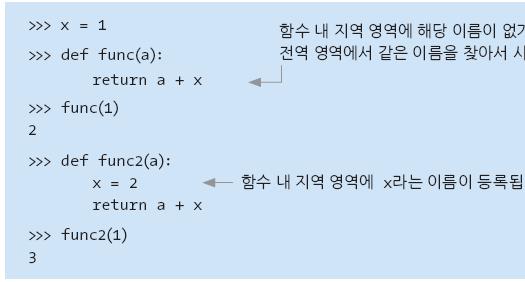 범위규칙 (Scoping Rule) 이름공간 (Name Space) 변수의이름이저장되어있는장소 함수내부의이름공간, 지역영역 (Local scope) 함수밖의영역, 전역영역 (Global scope)