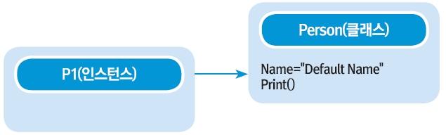 클래스기본 클래스와인스턴스