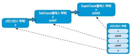 상속 클래스상속과이름공간인스턴스객체영역 -> 클래스객체간상속을통한영역 ( 자식클래스영역 ->