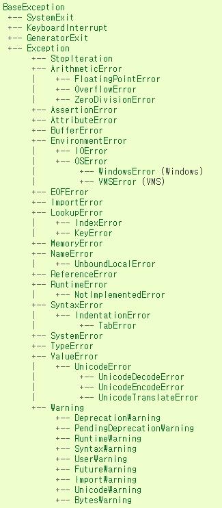 내장예외클래스계층구조 내장예외는 exceptions