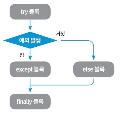 예외처리 - 1 try 구문 try: < 예외발생가능성이있는문장 > except < 예외종류 > : < 예외처리문장 > except ( 예외 1, 예외 2): < 예외처리문장 >