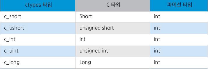 types 로 C