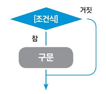 If 조건문 if < 조건식 > : < 구문 > >>> value=10 >>> if value > 5 : print( value is