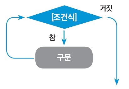 while 반복문 while < 조건식 > : < 구문 > 조건식이참 (True) 인동안내부구문을반복수행