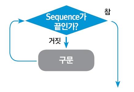 for 반복문 for < 아이템 I> in < 시퀀스형객체 S> : < 구문 > 시퀀스형객체를순차적으로순회 시퀀스형객체