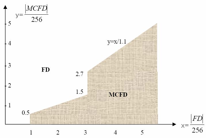 MC/No MC 부호화모드결정 FD 와 MCFD 가모두작은구간 ( 예, abs(fd)/256 < 1) 에서왜 FD