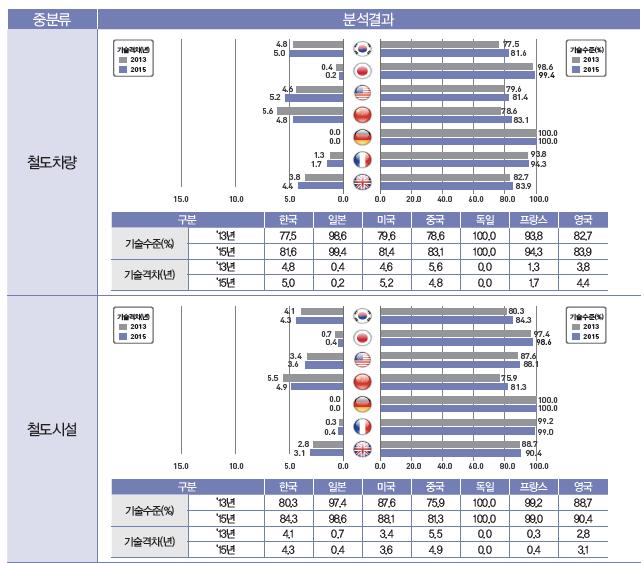 중국영국러시아프랑스 종합대학형태의국립철도관련대학교가학위를지닌철도전문인력을배출 국가프로젝트를통해해당대학에서석 박사연구원육성 민영화이전, 철도산업의모든부분을포함하는거대조직에서철도중견기술자에의한도제교육의형태 민영화이후, 다수대학에서철도관련학과편성및교과과정운영 어린이철도학교 등어릴때부터철도와친숙한교육시스템을통해자연스레미래철도전문가를양성