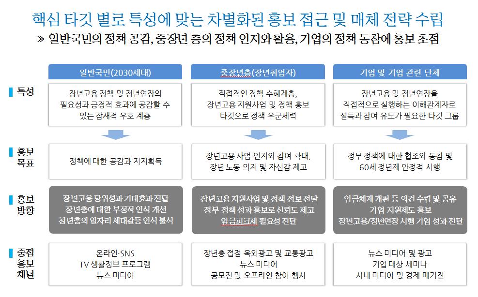 < 장년고용캠페인타깃전략 > 1) 장년 에대한새로운정의먼저캠페인대상자에해당하는 장년 에대한재정의가진행됐다. 기본에는 장년 이나이가많고, 노후와관련된복지제도수혜대상자로한정된수동적인이미지로정의가되었다. 하지만이번 장년고용촉진캠페인 에서는능력, 열정, 전문성을겸비한스페셜리스트로서재정의되었다.