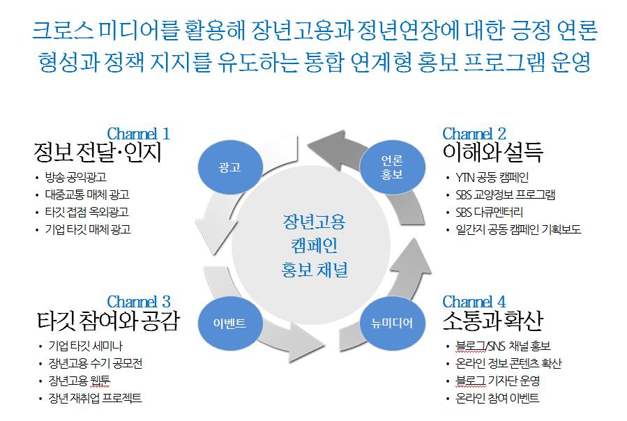 취업자와잠재적우호계층인 20~30대일반국민, 장년고용및정년연장을직접적으로실행하고제도화하도록설득과참여가필요한기업및기업관련단체로설정했다. 일반국민은정책에대한공감대를형성하고, 장년층은정책에대한인지도상승및활용을유도하고, 기업은고용정책에동참을유도할수있는메시지를개발해노출했다. < 장년고용캠페인홍보매트릭스 > c.