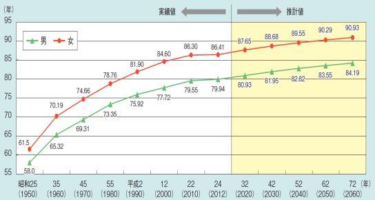 Ⅳ. 일본의장년고용지원제도 1. 일본의고령화및고령자고용현황 일본의고령화현황및전망 일본인의평균수명은지속적으로증가해왔으며, 여성은 1990년에평균수명이 81.