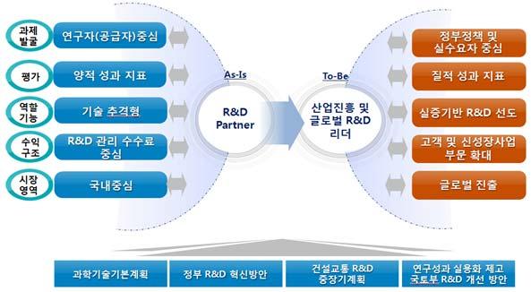 공공기관경영환경변화 창조경제정부 창조경제실현계획 추진및해외진출강조미래창조과학부 창조혁신새로운일자리와시장창출세계와함께하는창조경제리더십강화창의성이존중되고마음껏발현되는사회구현 공공기관정상화추진방향확정기획재정부