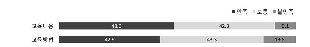 Ⅱ. 교육 12. 학교생활만족도 재학생중 52.3% 는전반적인학교생활에만족함 2016년중 고 대학생의전반적인학교생활에대해 만족 한다고응답한비율이 52.3% 로 2년전 49.7% 에비해 2.