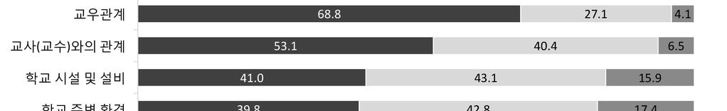 2%) 는상대적으로낮게나타남 < 학교생활부문별만족도 > 학생 1) 의학교생활만족도 계 만 족 매우약간보통불만족약간매우만족만족불만족불만족 전반적인학교생활 2014 100.0 49.7 13.2 36.6 43.8 6.4 5.5 1.