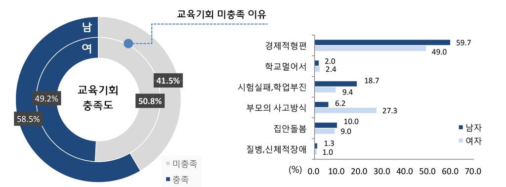 16. 교육기회의충족도 본인의교육기회에대하여절반정도 (53.7%) 가충족함 2016년본인이원하는단계까지학교교육을받았다는사람의비율은 2000년이후계속증가하여 53.7% 가충족하는것으로나타남 * 원하는단계까지학교교육을받았다 : 24.5%( 00) < 31.5%( 04) < 39.9%( 08) < 45.5%( 10) < 47.0%( 12) < 50.