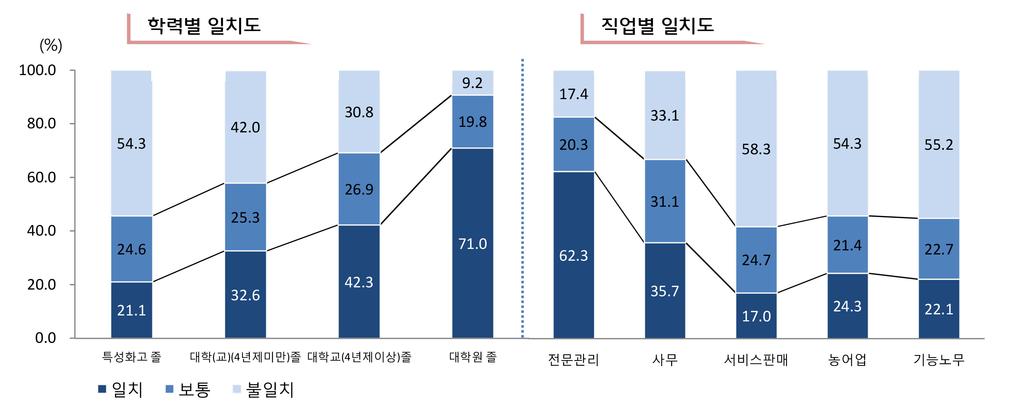 17. 전공과직업의일치도 전공과직업은대학원졸업과전문관리직에서가장높게 일치 함 본인의전공과직업이 일치 한다고응답한경우는 36.3% 로 불일치 한다는응답 38.3% 보다다소낮게나타남 학력별로는교육정도가높아질수록 일치 한다는비율이상대적으로높아대학원졸업의경우 71.0% 가전공과직업이일치한다고응답함 직업별로는전문관리직에서 일치 한다는비율이 62.