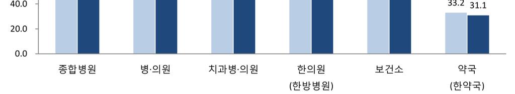 25. 의료서비스만족도 의료기관중 보건소 에대한서비스만족도가가장높음 지난 1년동안주로이용한의료기관의서비스에대해약국을제외한모든의료기관에 만족 하는비율이 보통 이나 불만 보다높게나타남 특히, 도시와농어촌모두 보건소 에대한만족도가가장높았고, 약국을제외한모든의료기관에대해서는농어촌의만족도가도시보다상대적으로높음 의료서비스에불만족하는이유는 의료비가비쌈 (24.