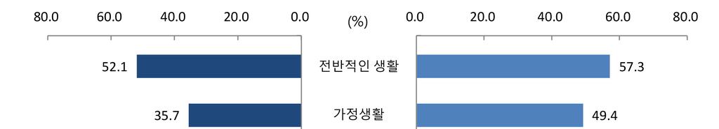 26. 스트레스정도 가정, 직장, 학교생활중 직장생활 에가장많은스트레스를느낌 13세이상인구의 54.7% 가전반적인일상생활에서스트레스를받고있다고응답함 스트레스정도를부문별로살펴보면, 직장생활 에서받는스트레스가 73.3% 로가장많고, 학교생활에서는 52.