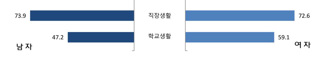 6%) 보다더느낌 < 스트레스정도 > 스트레스정도 계 1) 느 낌 매우많이느끼는느끼지느끼지전혀느끼지느낌편임않음않는편임않음 2016년 100.0 54.7 4.9 49.9 45.3 38.9 6.3 전반적인생활 남 자 100.0 52.1 4.1 48.0 47.9 41.1 6.8 여 자 100.0 57.3 5.7 51.6 42.7 36.8 5.