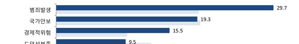 30. 사회의가장주된불안요인 우리사회의가장주된불안요인은 범죄발생 (29.7%), 국가안보(19.3%), 경제적위험 (15.5%) 순임 2016년현재우리사회는 범죄발생(29.7%) 이가장큰불안요인이며, 그다음은 국가안보(19.3%), 경제적위험 (15.5%) 순으로나타남 범죄발생 요인은 2년전보다 10.