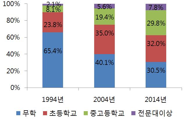 교육분야 147 3. 고령층에특화된평생교육프로그램부족 고령층비율이높아짐에따라고령인구에특화된평생교육프로그램이확대될필요성이커지고있으나, 아직은노인복지관에서기초교양, 건강강좌, 컴퓨터교육위주의프로그램이주를이루고있다. 이에따라고령층의평생학습욕구를충족하는데있어서프로그램의양적측면이나질적측면에서많은한계가있다.