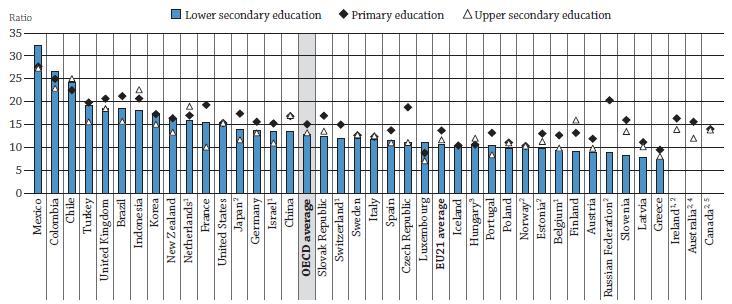12 2016~2020 년국가재정운용계획 [ 그림 1-6] 에서는초 중 고등학교의교원 1인당학생수를 OECD 회원국과비교하였다. 초등학교는우리나라가 17명이고, OECD 평균이 15명이며, 중학교는우리나라가 18명, OECD 평균이 13명이고, 고등학교우리나라가 15명, OECD 평균이 13명으로모두우리나라가많다. 그러나그차이가심각하게큰것으로보이지는않는다.