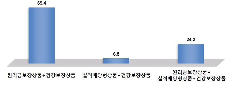 78 경영보고서 2016-3 < 그림 Ⅳ-7> 건강보험가미형상품선호도 (N=600) ( 단위 : %) 2) 퇴직연금운용관련인식 퇴직연금운용과관련된사항으로는자동적용형퇴직연금 ( 디폴트옵션상품 ), 라이프사이클 (Life Cycle) 운용상품, 운용시너지제고를위한업무 상품제휴, 연금운용전문성을위한퇴직연금전문기관설립등을들수있다.