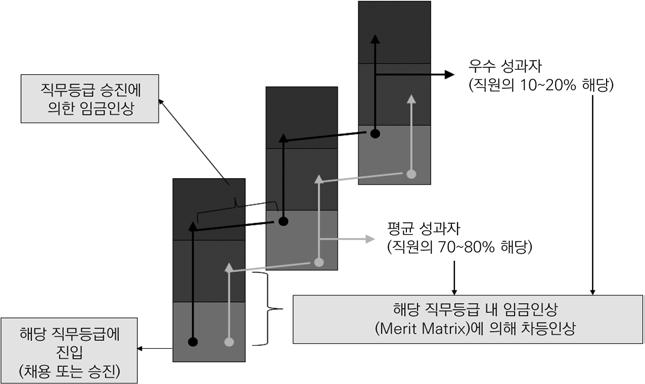 18 임금체계개편유형별고용효과에대한실증연구 [ 그림 2-7] E 회사의직무급임금체계하에서의기본급인상 자료 : 이영면외 (2015), 국내외임금체계사례연구 에서인용. 직무급임금체계에서는매년임금인상시에도근속연수가아니라직무평가를근거로직급내임금인상또는직급승진을하도록해야한다.