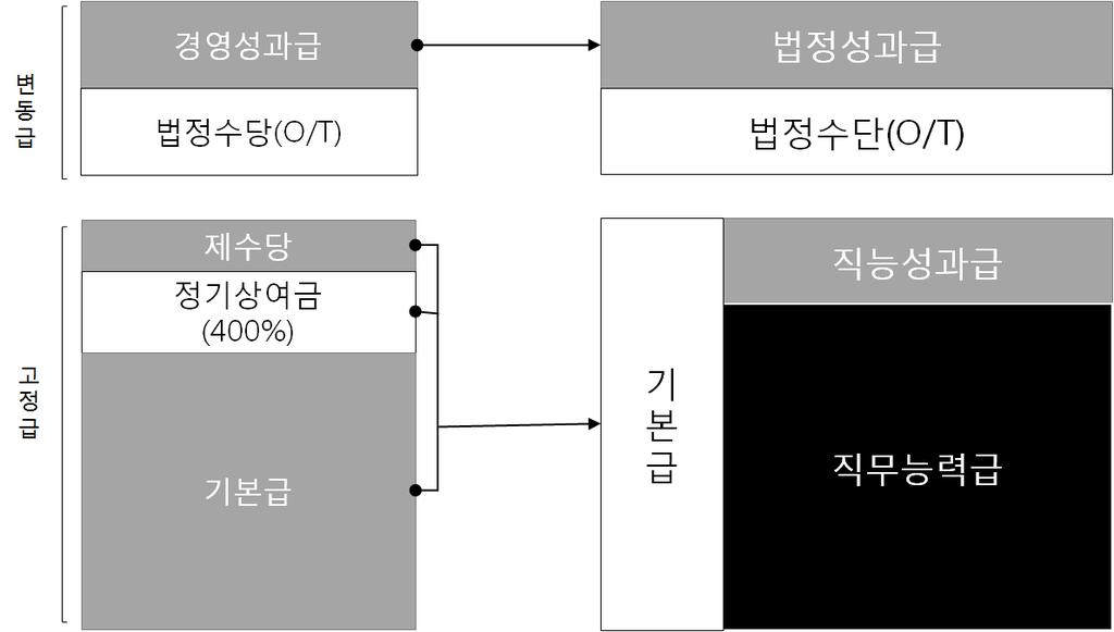 제 2 장임금체계개편유형별고용효과실태조사 19 기존의연공급임금체계를직능급임금체계로전환하기위해서는기본급을각직무별로직무 능력기준으로재편하고, 직무능력급과직능성과급등으로구분하여임금결정기준을직무능력을기준으로재편할필요가있다. 그리고근로자개인별직무능력평가를통해각직무별직능등급을정해야한다.