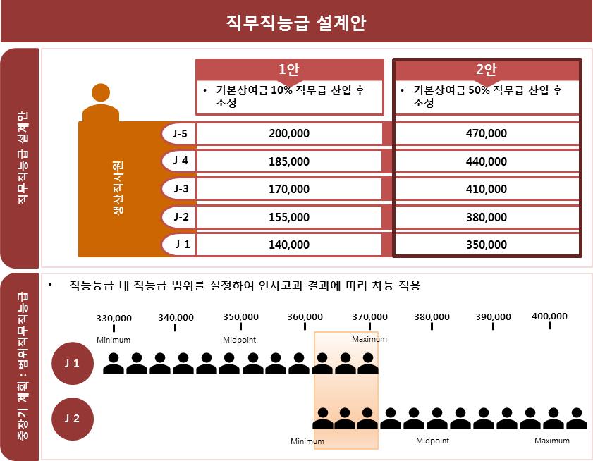 제 2 장임금체계개편유형별고용효과실태조사 23 [ 그림 2-12] D 회사의직능급임금체계설계안 자료 : 노사발전재단 (2016), 일터혁신내비게이션 에서인용. D사의직능급임금체계는주무 ( 을 )-주무( 갑 )-수석( 을 )-수석( 갑 ) 등 4 단계직급승진체계를운영하는데, 각직급내에서 3단계직능등급을운영하는구조다.