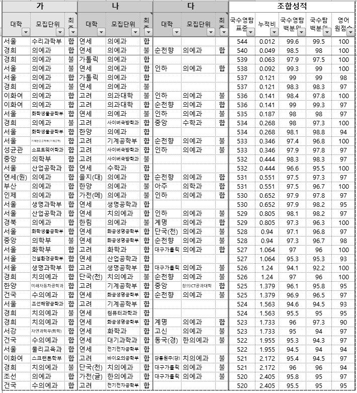 Ⅰ. 2017 대입정시전형결과분석 나. 자연계열 1) 표준점수 520~549 구간 ( 누적비 2.5% 이하, 영어원점수 95~100) 누적비 2.5% 이하구간은공통적으로의예과선호현상이매우강하다는특징이있었다. 최상위 1% 이내의누적비에속하는지원자의경우서울 / 수도권의예 ( 가 )-연세/ 고려의예 ( 나 )-지방사립의예 ( 다 ) 를지원하는경향이있었다.