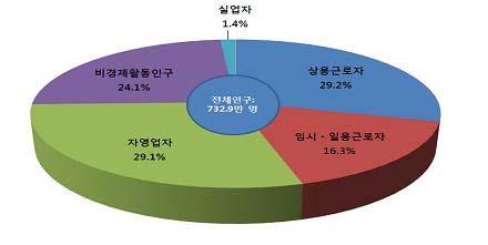 공공부문베이비붐세대일자리실태와전망 [ 그림 1] 베이비붐세대경제활동 자료 : 통계청 (2010), 2009 년지역별고용조사원시자료 준비없는은퇴, 높은재취업장벽 2010년을기점으로연평균 15만명정도가은퇴할전망 ( 삼성경제연구소, 2010) 으로베이비붐세대인력의재활용문제가사회적이슈로등장 한번실직하면재취업이어려워취업률이낮고유휴인력으로변화될가능성이높음 - 취업률