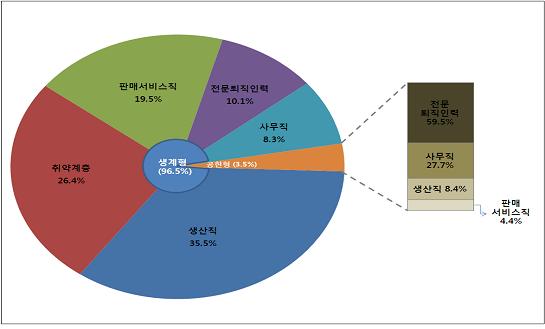 인구구조의변화에따른미래대응전략 : 베이비붐세대의부문별일자리창출대책 [ 그림 2] 베이비붐세대의생계형 공헌형분포 자료 : 통계청 (2010). 지역별산업별고용 베이비부머의고민 : 생활비와새로운일찾기 현재일하고있는베이비부머중 55.7% 는현업에만족하고, 77.8% 는현업을지속하고자함 - 베이비부머의 63.