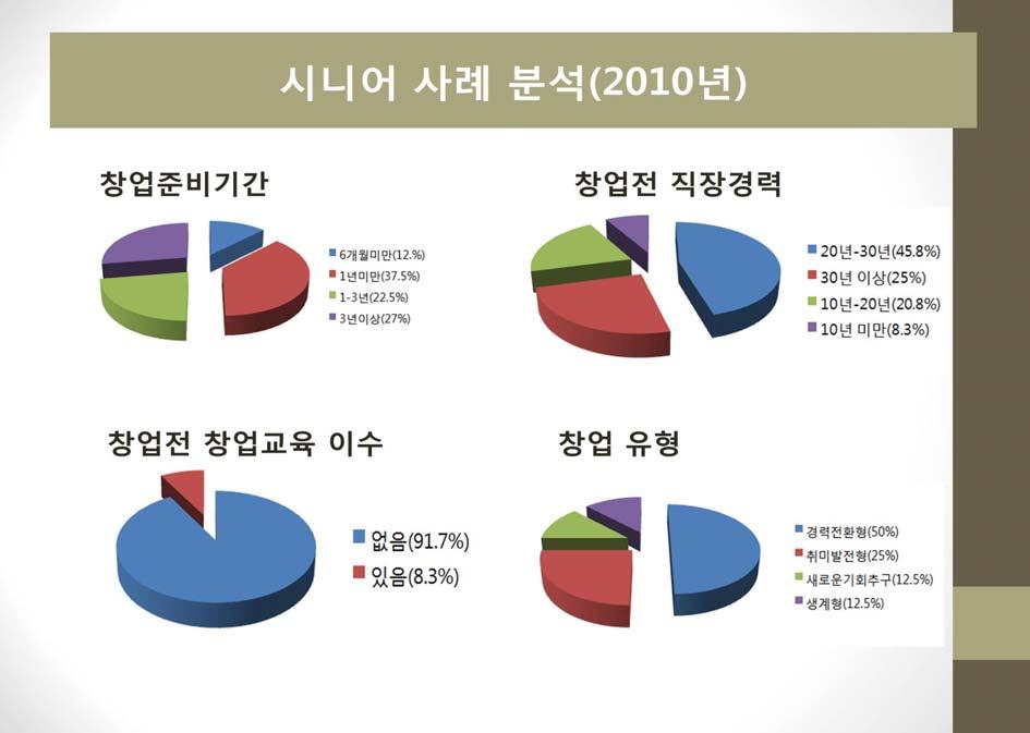 베이비붐세대와창업