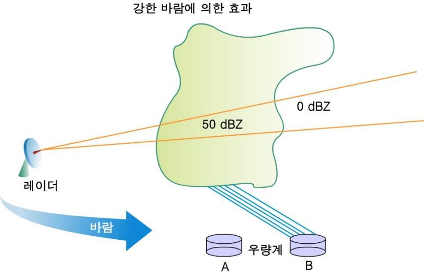 3 장레이더기상학기초 71 3.2 레이더강수추정 3.2.2.4 빔전파효과오차 1) 강한수평바람구름아래에서강한수평바람은자료가관측된지점아래의지상지점이아닌떨어진지점에강수를내리게한다. 아래의그림에서지상우량계 A 위의스톰중심에서레이더반사도는 50dBZ이다. 강한수평바람이구름아래에존재할경우 A 지점위에있는강우는바람에의하여풍하측에위치하는우량계 B에떨어진다.