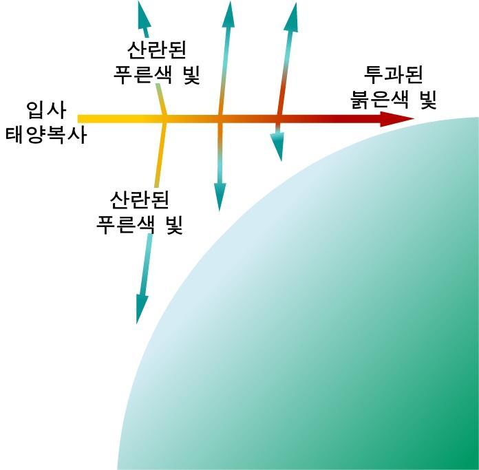 14 1 장대기복사기초 1.7 흡수및산란 [ 그림 1.