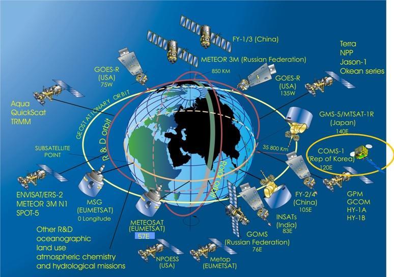 8 2 장위성기상학기초 2.1 기상위성기초이론 그림 2.5 는기상위성조정그룹 (CGMS) 에서제공하는전지구위성관측망도 이다. 정지궤도위성인 GOES(Geostationary Operational Environmental Satellites) 시리즈는미국해양대기청 (NOAA) 에서운영하는것으로서대서양과대부분의태평양을지속적으로감시하고있다.