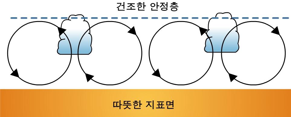 34 2 장위성기상학기초 2.2 가시 적외영상해석 [ 그림 2.23] 기류를따라보여지는구름줄과관련된순환단면. 도식에나타난바람의성분은나선형궤도를보임 2) 해상에나타나는적운형구름의패턴해상에서발달하는구름줄은간격이좀더넓게나타난다. 먼바다에서특히흔한현상은아니지만, 변질되지않고강한찬기류를동반하는육지기단의풍하측에서발생한다.