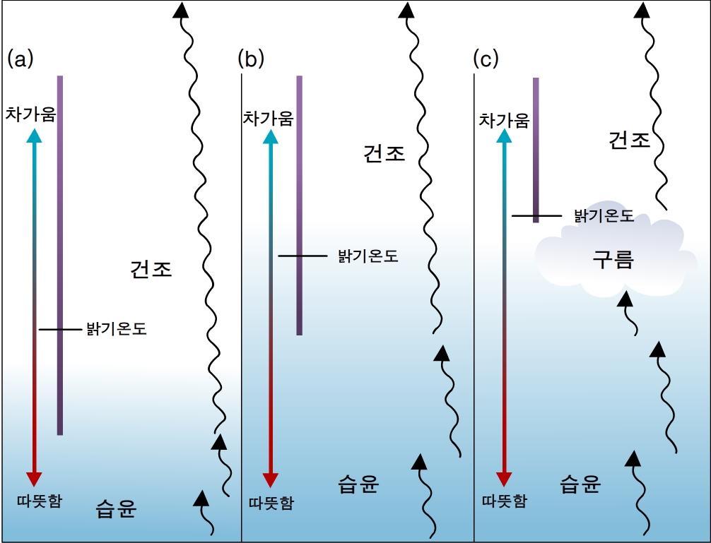 56 2 장위성기상학기초 2.3 수증기영상해석 [ 그림 2.45] 대류권습도와밝기온도와의상관관계. 굵은선은위성이감지할수있는복사를방출하는범위이고, 전체밝기온도는수평선으로나타냄.