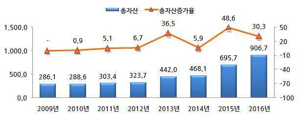 조사결과요약 ( 나 ) 자산 < 연도별자산현황 > ( 단위 : 백만원, %) < 연도별자산및증가율 > ( 단위 : 개, 백만원, %) 구분 2009년 2010년 2011년 2012년 2013년 2014년 2015년 2016년 유효기업수 393 1,197