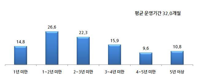 제 4 부일반현황 3) 폐업기업운영기간 폐업기업의창업후평균운영기간은 32.