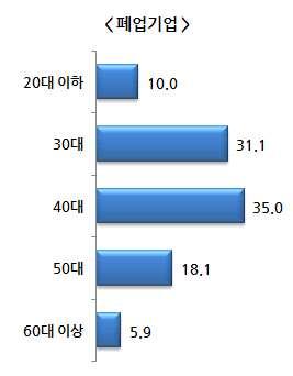 제 4 부일반현황 2. 연령 1) 조사당시연령 조사당시기준, 창업자연령은 40 대 (38.9%), 30 대 (31.3%) 가절반이상을차지하고 있으며, 50 대 (17.3%), 20 대이하 (7.