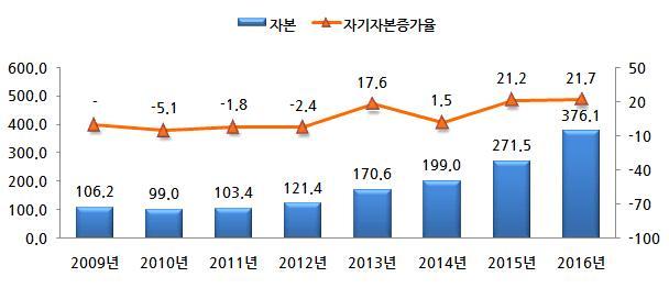 2017 년창업지원기업이력 성과조사 ( 다 ) 자본 < 연도별자본현황 > ( 단위 : 백만원, %) < 연도별자본및증가율 > ( 단위 : 개, 백만원, %) 구분 2009년 2010년 2011년 2012년 2013년 2014년 2015년 2016년 유효기업수 344