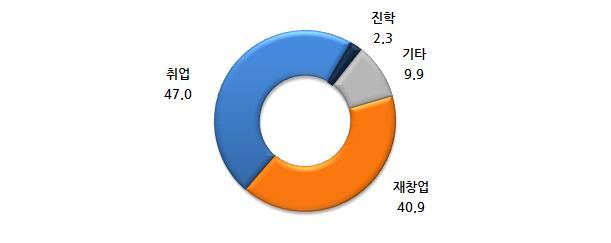 2017 년창업지원기업이력 성과조사