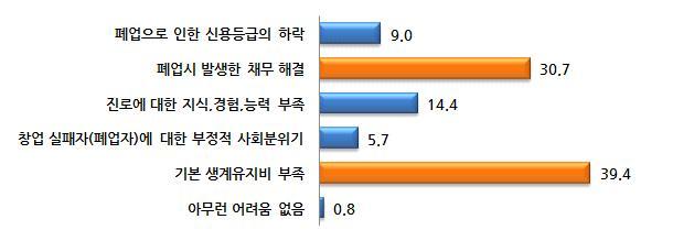 > ( 단위 : %) <