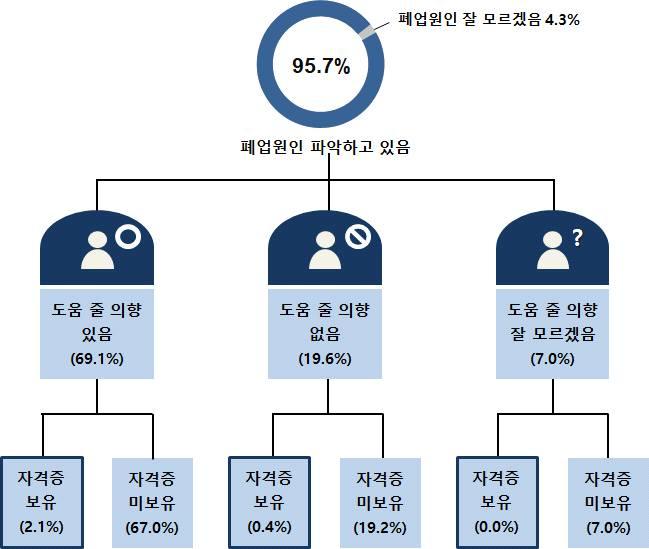 조사결과요약 3)