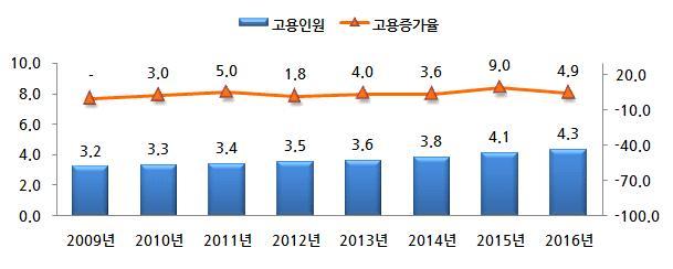 2017 년창업지원기업이력 성과조사 제 1 장 고용현황 1. 고용인원 3) 09 년이후지속적인고용창출을통해 16 년고용인원은기업당평균 4.