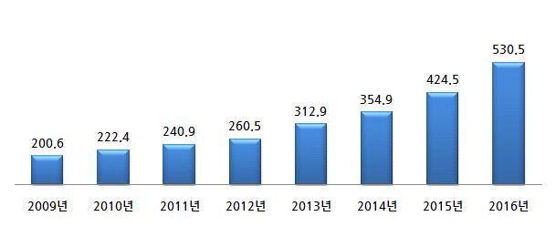 2017 년창업지원기업이력 성과조사 4. 부채 16 년지원기업당평균 530.