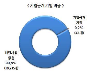 제 2 부이력 성과조사결과 제 5 장 기업공개및고성장기업 1.