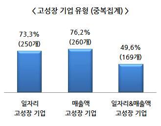 2017 년창업지원기업이력 성과조사 2. 고성장및가젤기업 1) 고성장기업 4) 창업지원기업중 341 개 (1.